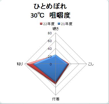 とくとく米咀嚼