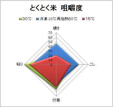 とくとく米咀嚼