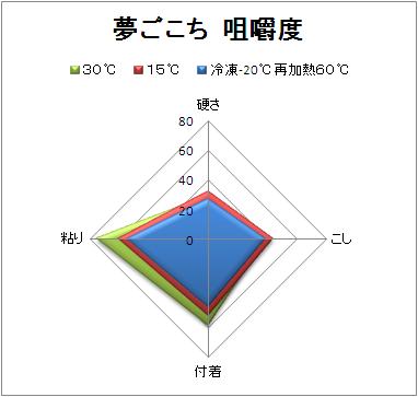 とくとく米咀嚼